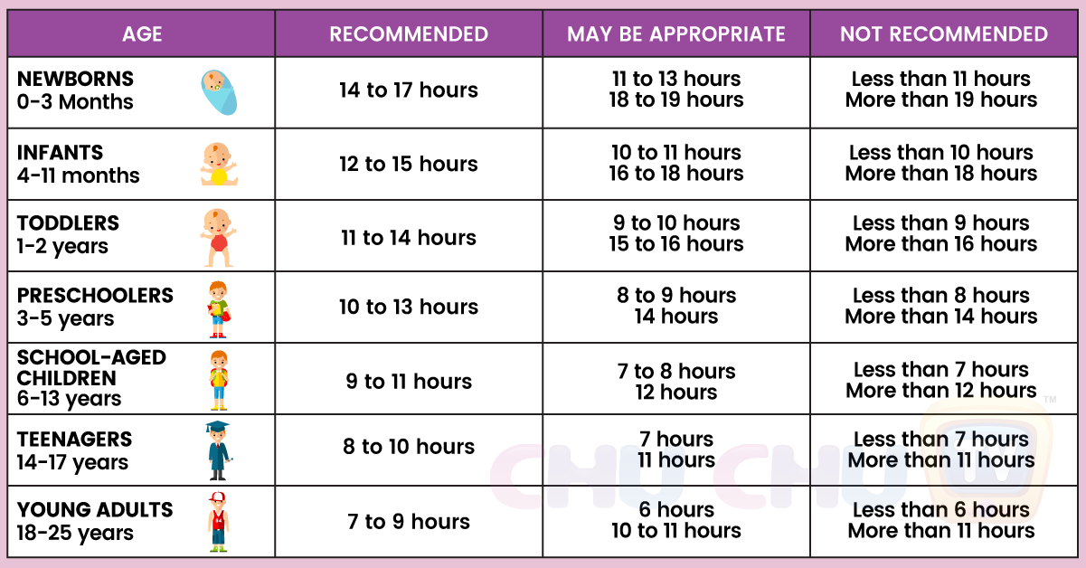 Recommended Sleep Chart